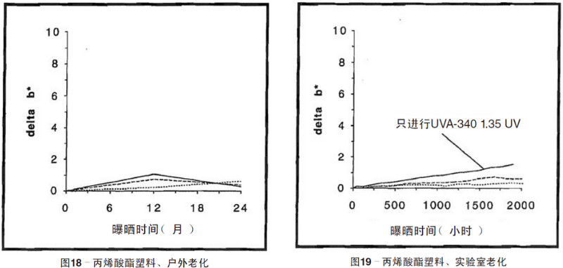 丙烯酸塑料片材自然老化，實(shí)驗(yàn)室紫外加速老化測試結(jié)果